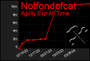 Total Graph of Notfondofcat