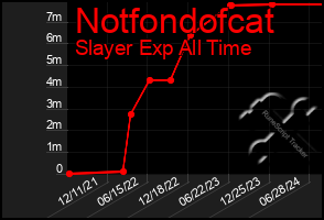 Total Graph of Notfondofcat