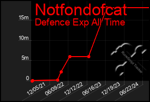 Total Graph of Notfondofcat