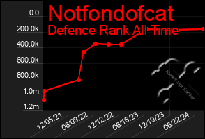 Total Graph of Notfondofcat