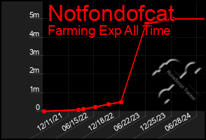 Total Graph of Notfondofcat