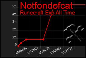 Total Graph of Notfondofcat