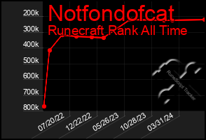 Total Graph of Notfondofcat