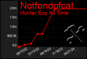 Total Graph of Notfondofcat