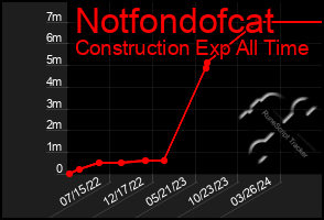 Total Graph of Notfondofcat