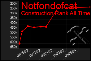 Total Graph of Notfondofcat