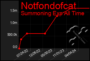 Total Graph of Notfondofcat