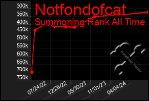 Total Graph of Notfondofcat