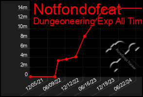 Total Graph of Notfondofcat