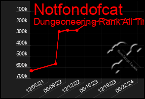 Total Graph of Notfondofcat