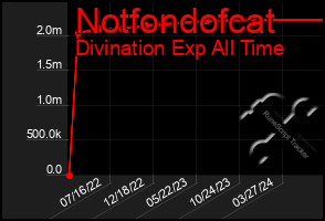 Total Graph of Notfondofcat