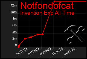 Total Graph of Notfondofcat