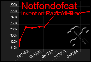 Total Graph of Notfondofcat