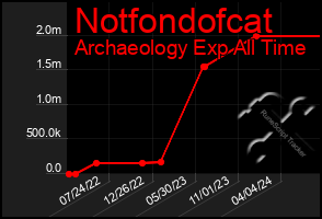 Total Graph of Notfondofcat