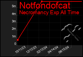 Total Graph of Notfondofcat