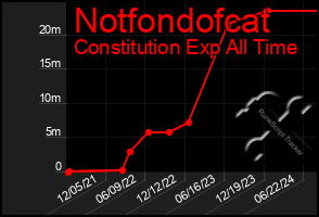 Total Graph of Notfondofcat