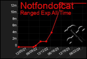 Total Graph of Notfondofcat