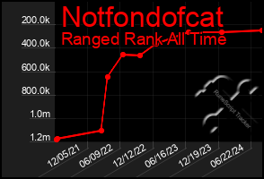 Total Graph of Notfondofcat