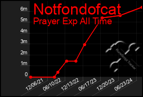 Total Graph of Notfondofcat