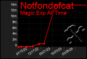 Total Graph of Notfondofcat