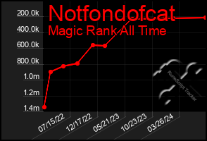 Total Graph of Notfondofcat