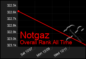 Total Graph of Notgaz