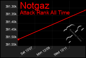 Total Graph of Notgaz