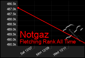 Total Graph of Notgaz