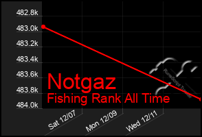 Total Graph of Notgaz