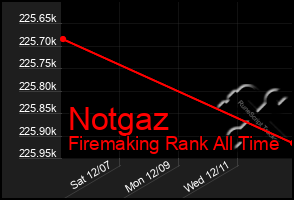 Total Graph of Notgaz