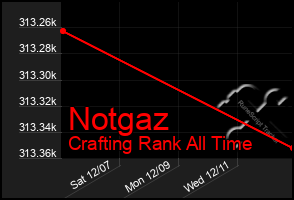 Total Graph of Notgaz