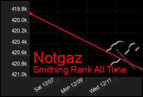 Total Graph of Notgaz