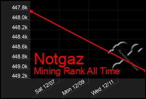 Total Graph of Notgaz