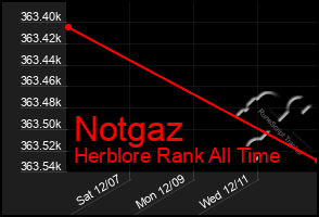 Total Graph of Notgaz