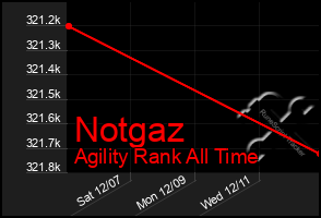 Total Graph of Notgaz