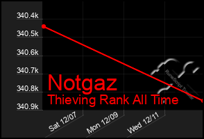 Total Graph of Notgaz