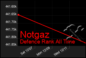 Total Graph of Notgaz