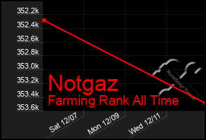 Total Graph of Notgaz