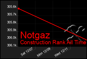 Total Graph of Notgaz