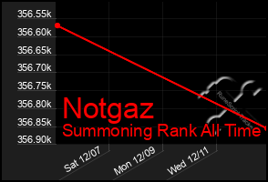 Total Graph of Notgaz