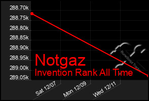 Total Graph of Notgaz