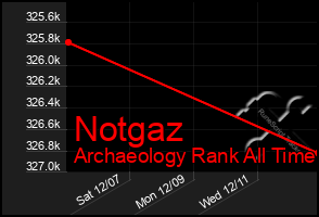 Total Graph of Notgaz