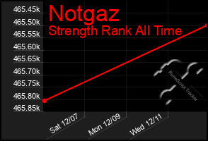 Total Graph of Notgaz