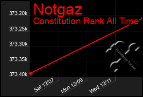 Total Graph of Notgaz