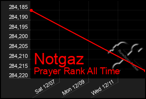 Total Graph of Notgaz