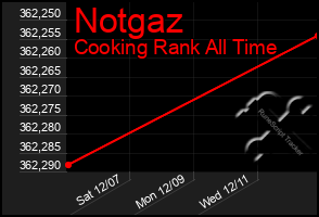 Total Graph of Notgaz