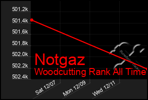 Total Graph of Notgaz