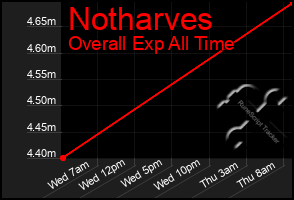Total Graph of Notharves