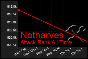 Total Graph of Notharves