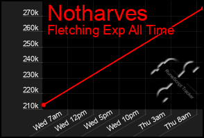 Total Graph of Notharves